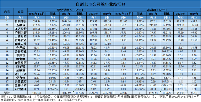 变迁中的白酒行业：穿越了销售淡季，但下半年依旧难言乐观？